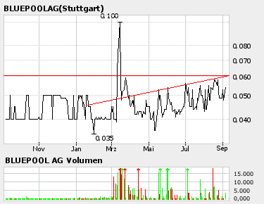 Bluepool 663310 - Ein Wert der was hat 14910