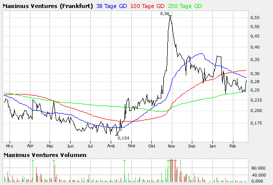 Faszinierend - Maximus Ventures 900922 149304