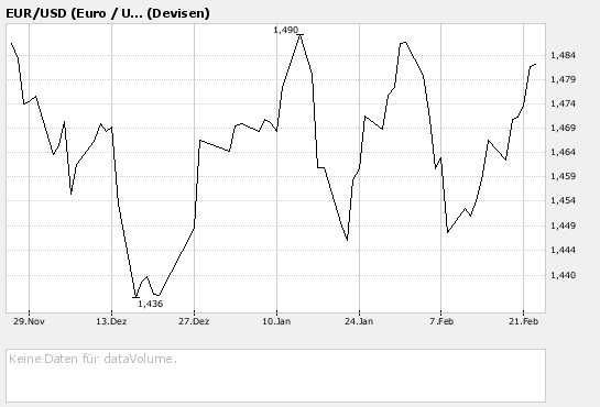 Euro vs. Dollar 150108