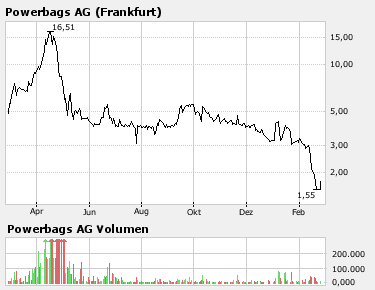 +++Übernahme Powerbags AG+++Richsolar VR China?? 150569