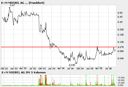 K&M steuert sie nun die 8 an 15060