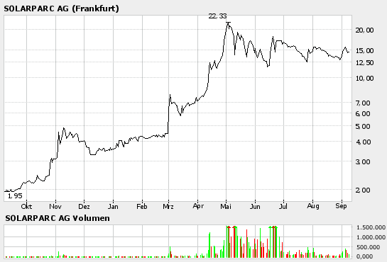 Kursziel 50 Euro Solarparc 24. Nov. 2005 15064