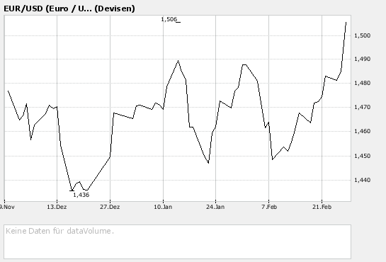Euro vs. Dollar 150903