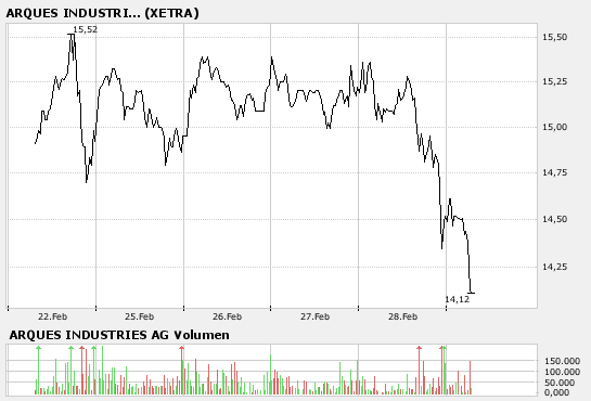 ARQUES erzielt 120 Mio. aus IPO mit SKW! Kaufen! 151389
