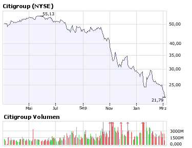 Citigoup - wann einsteigen ? 152088
