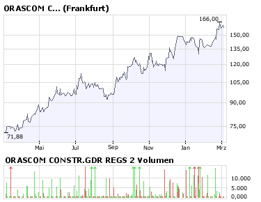 Orascom Constr. 152136