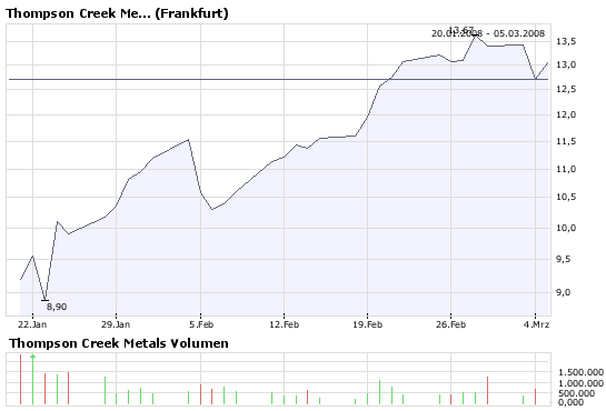 Thompson Creek Metals (Blue Pearl Mng) 152391