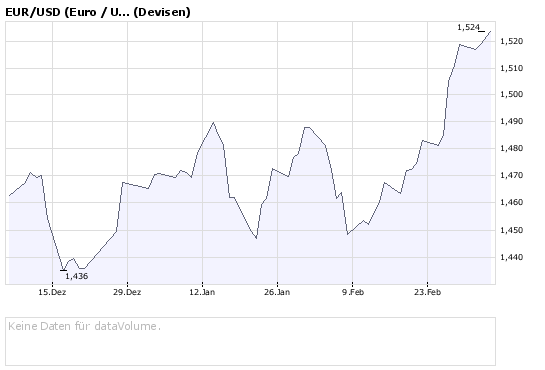 Euro vs. Dollar 152403