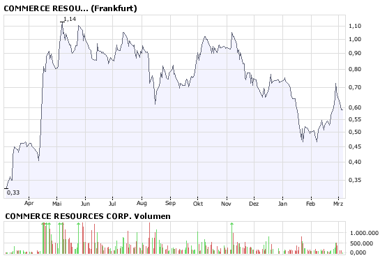 COMMERCE RESOURCES (€ 0,208) 152414