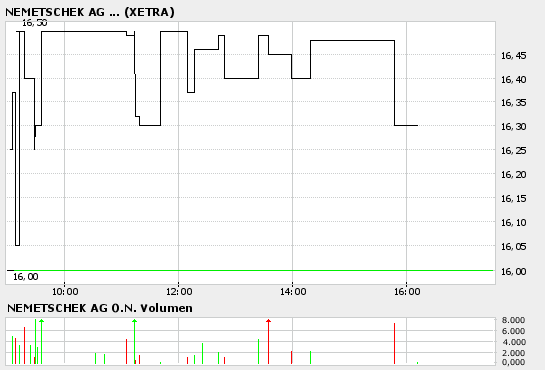 Traden mit nuessa & Co. 15282