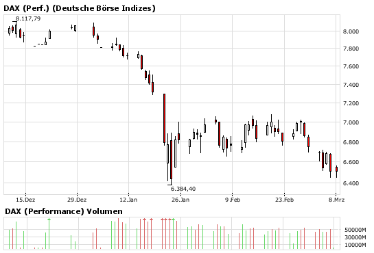 Tief noch nicht erreicht? 153197