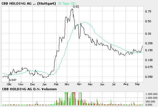 CBB - neuer Anlauf auf alte Höhen ? 15337