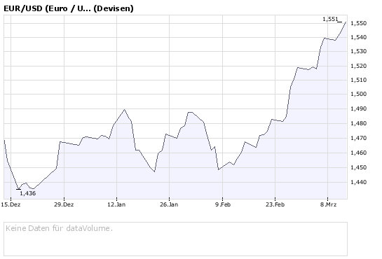 Euro vs. Dollar 153948
