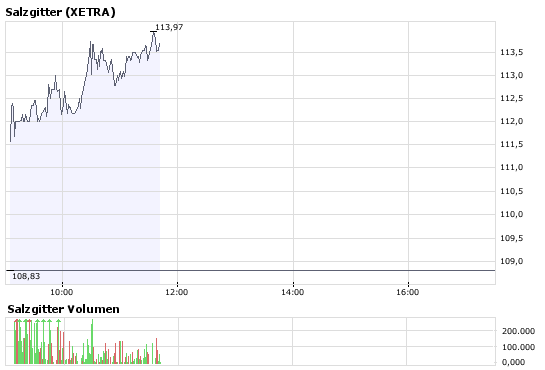 Salzgitter läuft viel zu steil nach oben 154352