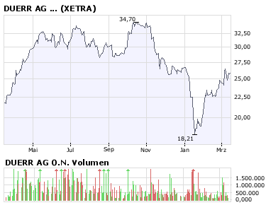 Duerr: Läuft prima in schwierigem Umfeld 154379