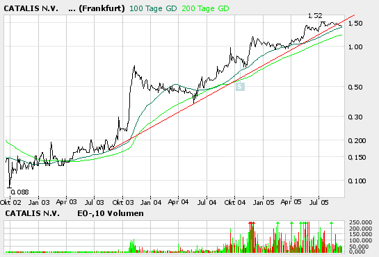 Es wird mal wieder Zeit für CATALIS 15447