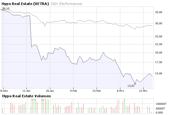 Hypo Real Estate Holding 156507
