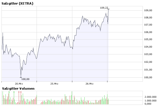 Salzgitter läuft viel zu steil nach oben 156513