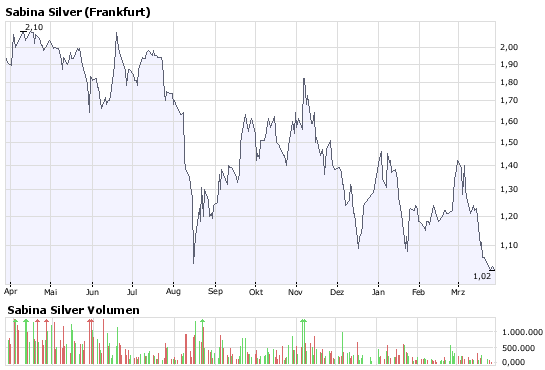 Sabina Silver nächste Blue Pearl Mining? 156528