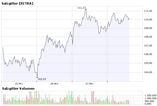 Salzgitter läuft viel zu steil nach oben 156713