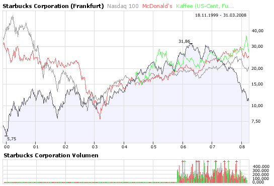 Starbucks Langfristinvest- wann einsteigen 157187