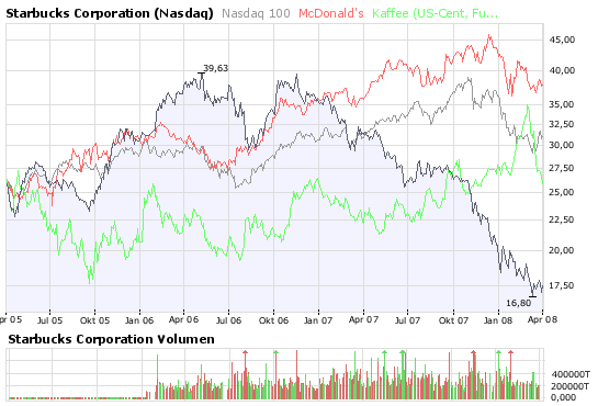 Starbucks Langfristinvest- wann einsteigen 157190