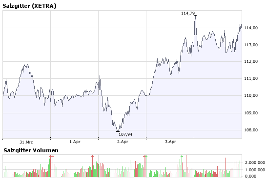 Salzgitter läuft viel zu steil nach oben 157981