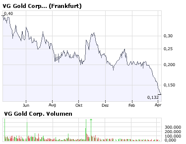 VG Gold ( ISIN: CA9182161021 ) 158184