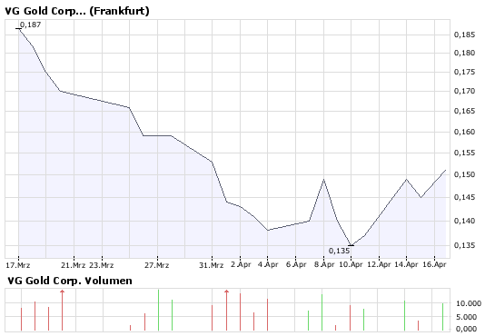 VG Gold ( ISIN: CA9182161021 ) 159786