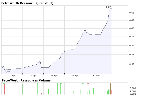 PetroWorth Resources Inc. 160046
