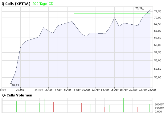 Q-Cells , der Solarzellenriese 160722