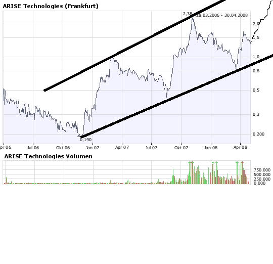 ARISE die canadische Solarperle ! 161665