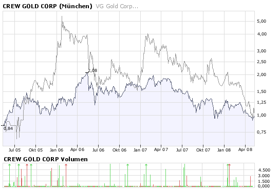 VG Gold ( ISIN: CA9182161021 ) 163017