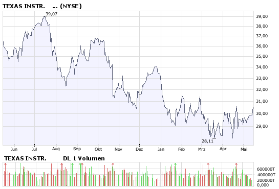 Texas Instruments jetzt ein Kauf ! 163629