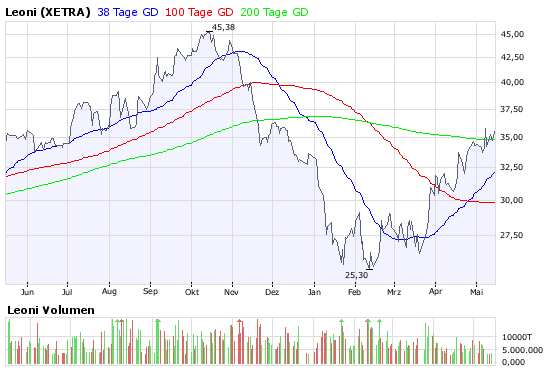 LEONI.... von der Drahtwerkstatt zum Global Player 163650