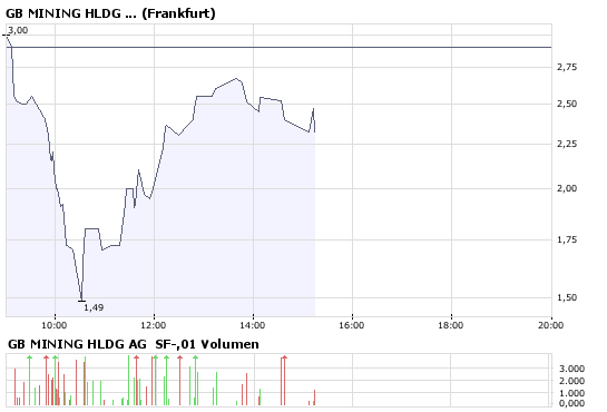 Gestern -44,34 % 163809