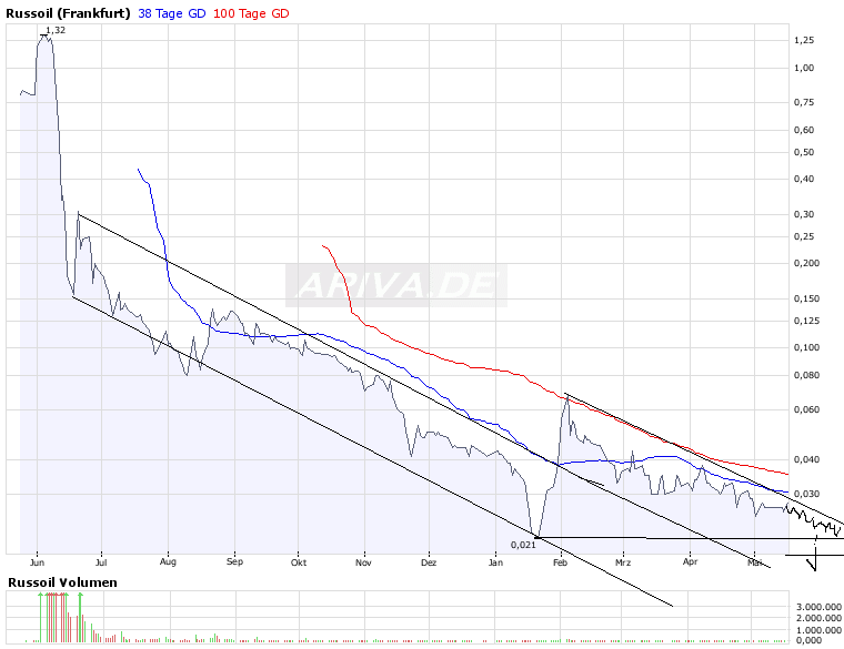 Russoil ist die neue Rakete 164060