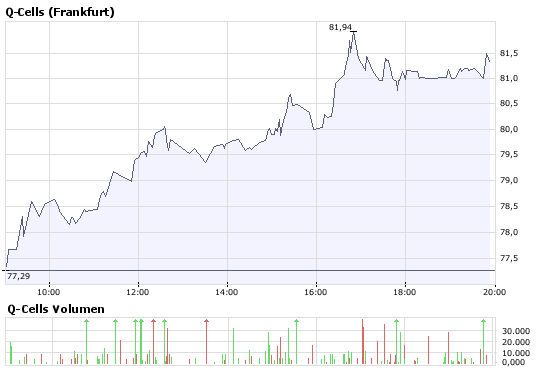 Q-Cells , der Solarzellenriese 164328