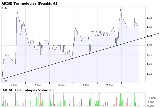 ARISE die canadische Solarperle ! 164668
