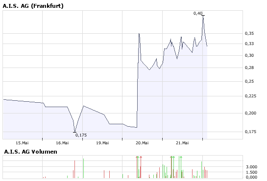 Ist hier was im Busch ? WKN 649290 164809
