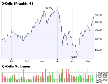 Q-Cells , der Solarzellenriese 164897