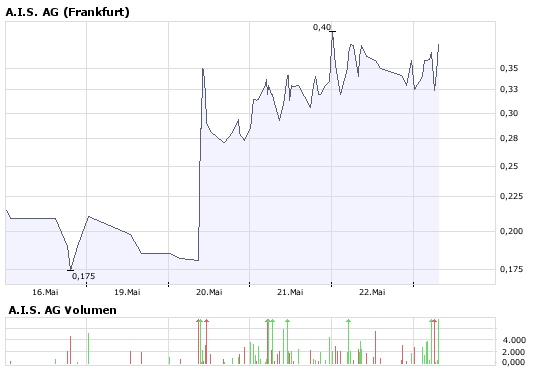 Ist hier was im Busch ? WKN 649290 165003