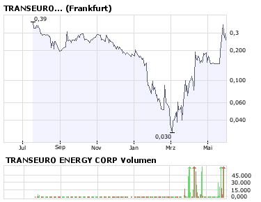 Transeuro Energy auf die Watchlist 166234