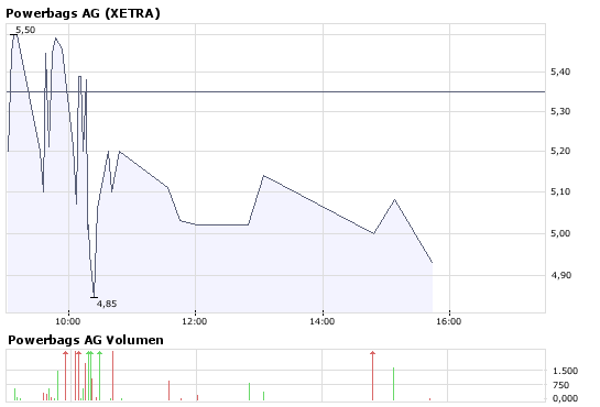 Powerbags AG die Wahrhei ! t??? ! 166289