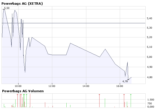 ++Powerbags AG++ 8 MW verkauft ++ DGAP 166300