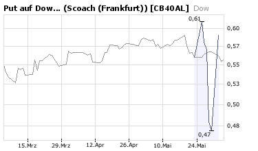Commerzbank AG Put 13.08.08 DJIA 12500 166967
