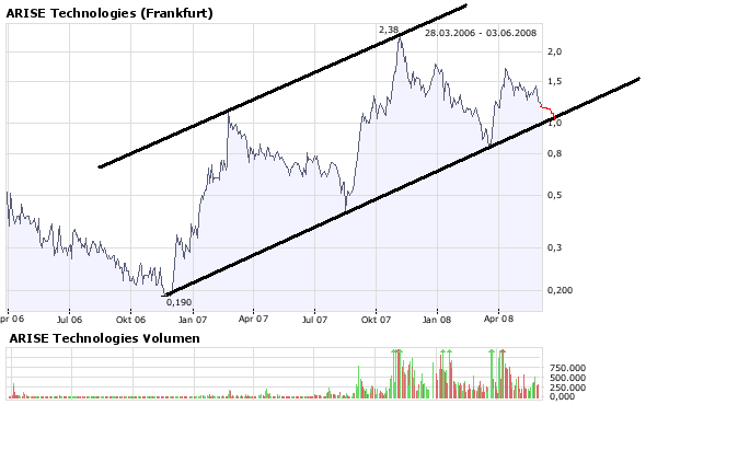 ARISE die canadische Solarperle ! 166998