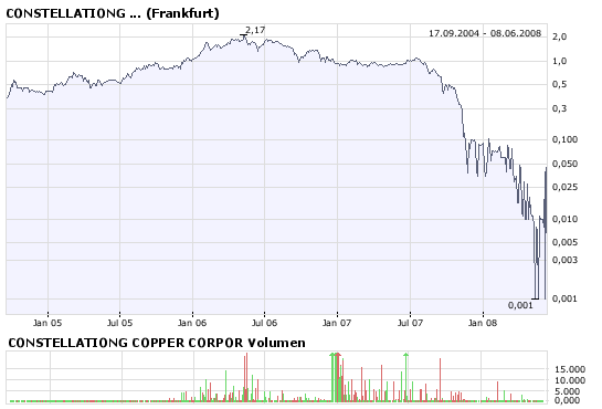 Constellationg Copper Corper Wkn: A0B9LN 167850