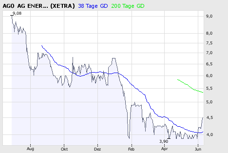 AGO AG Energie + Anlagen 168174