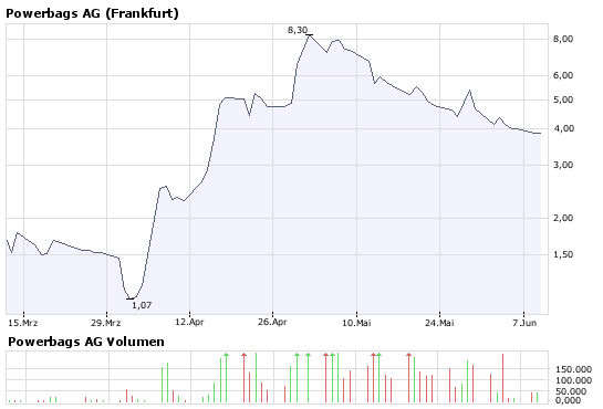 ++Powerbags AG++ 8 MW verkauft ++ DGAP 168175